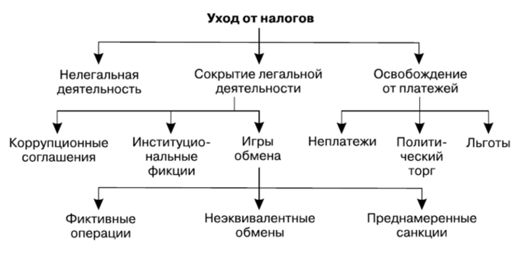 Схема уклонения от уплаты налогов